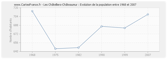 Population Les Châtelliers-Châteaumur